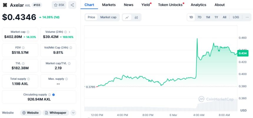 Axl Price Chart