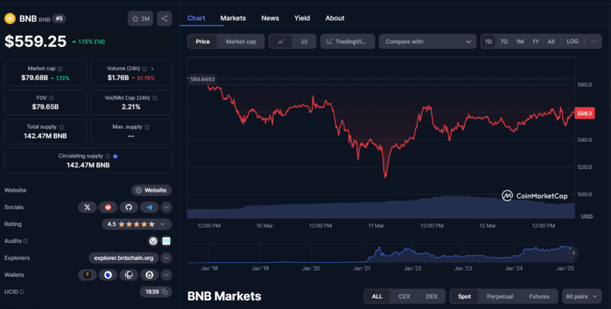Bnb Current Price