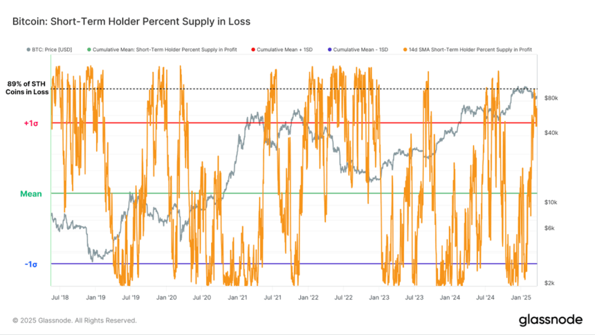 Btc Short Term Holders In Loss