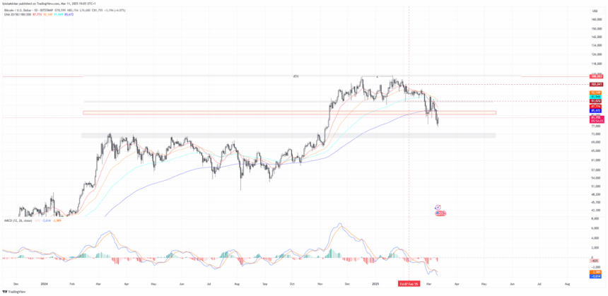Bitcoin Miners Are Selling Big: Will Btc Stay Above $80K Or Crash? 2 Btcusd Daily Price Chart