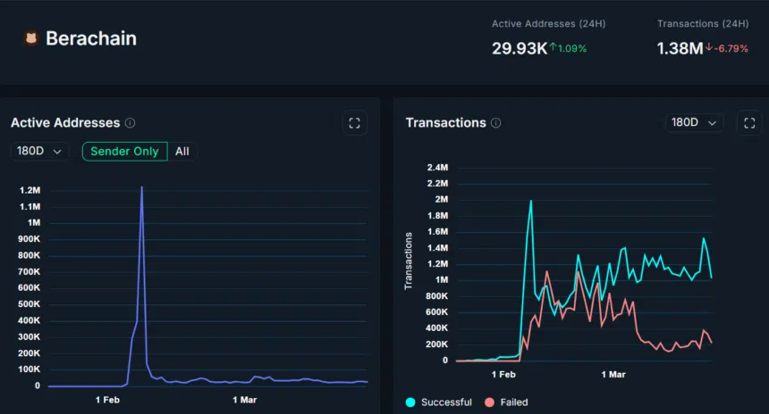 Is Berachain The Hidden Gem In Crypto Right Now? 2 Berachain Transactions Record