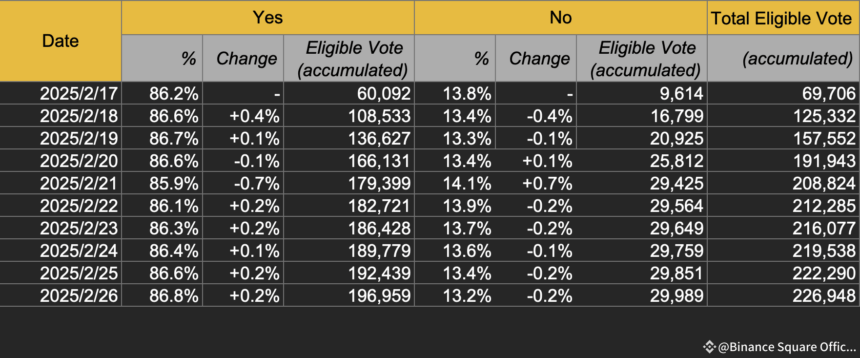 Binance'S Commnity Vote Result