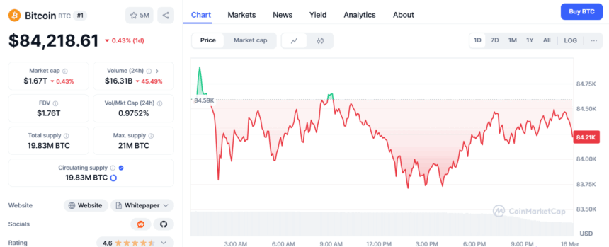 Bitcoin (Btc) Price