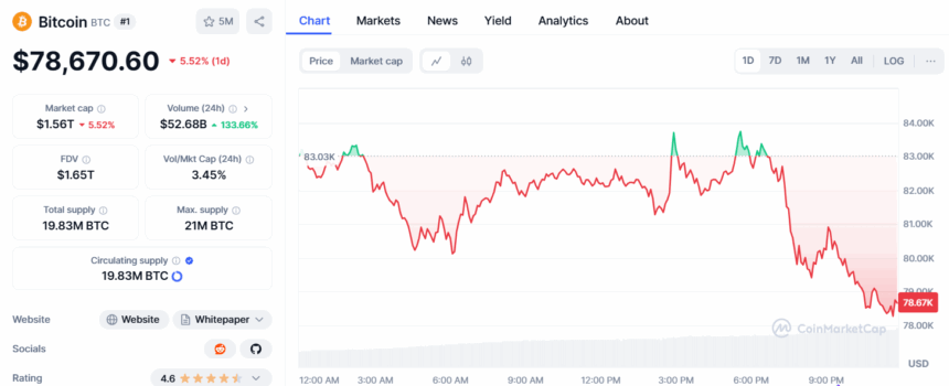Bitcoin (Btc) Price