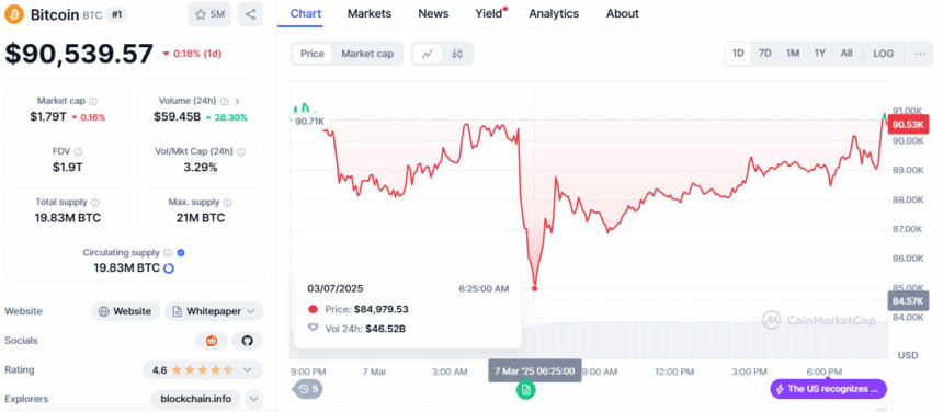 Bitcoin Price Chart