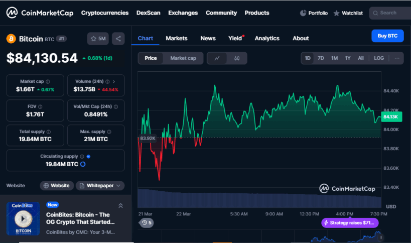 Crypto Price Today (March 22, 2025): Btc, Eth Sideways; Hype Gains 14% 2 Bitcoin Price
