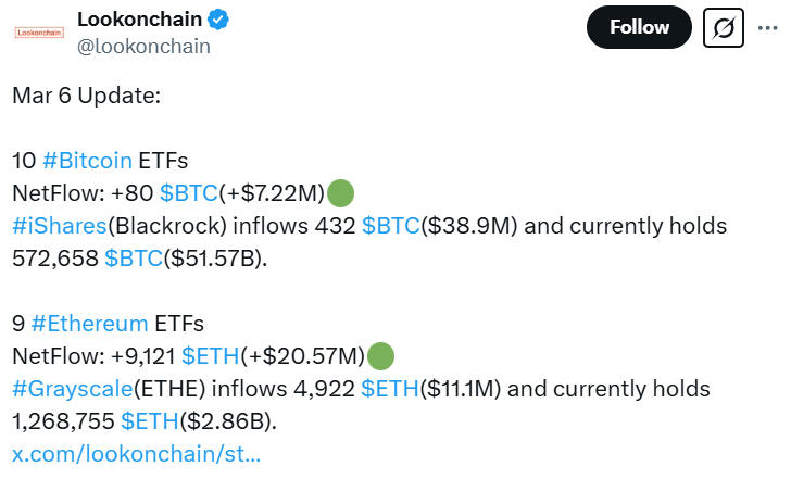 Blackrock Adds 432 Btc, Now Holds 572K Bitcoin 2 Blackrock Adds 432 Btc