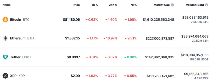 Will Xrp’s Market Cap Surpass Tether (Usdt) On Coinmarketcap? 2 Coinmarketcap Ranking