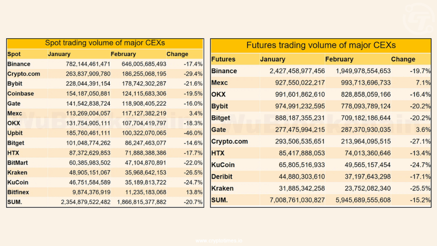 Crypto Exchanges Sees Drastic Decrease In Monthly Trading Volume 2 Crypto Exchanges Sees Drop In Trading Volume