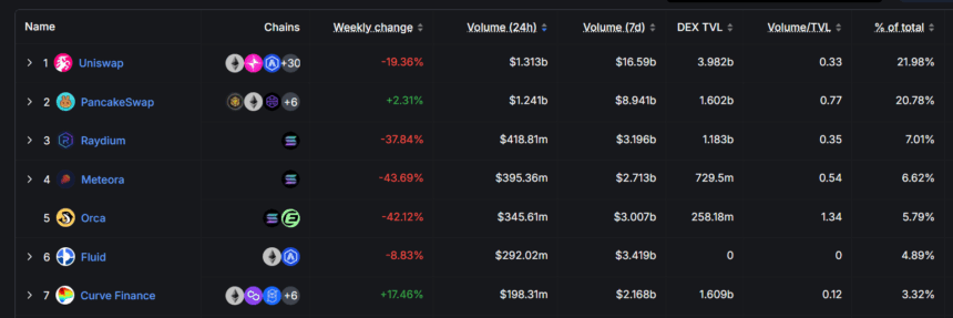 Cake Price Pumps 15% As Pancakeswap Leads In Dex Volumes 2 Dex Volumes