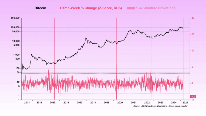 Bitcoin Bottom Signal: Dollar Index Sees Largest Weekly Drop 2 Dxy 1-Week % Change