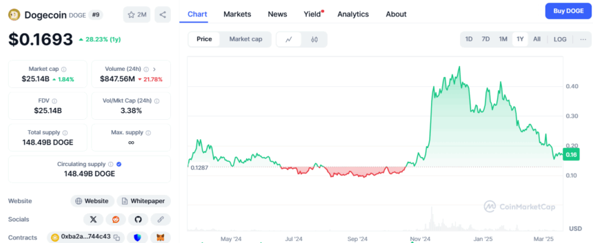 Viral Defi Token Is Attracting Dogecoin And Shiba Inu Holders 2 Dogecoin (Doge) Price