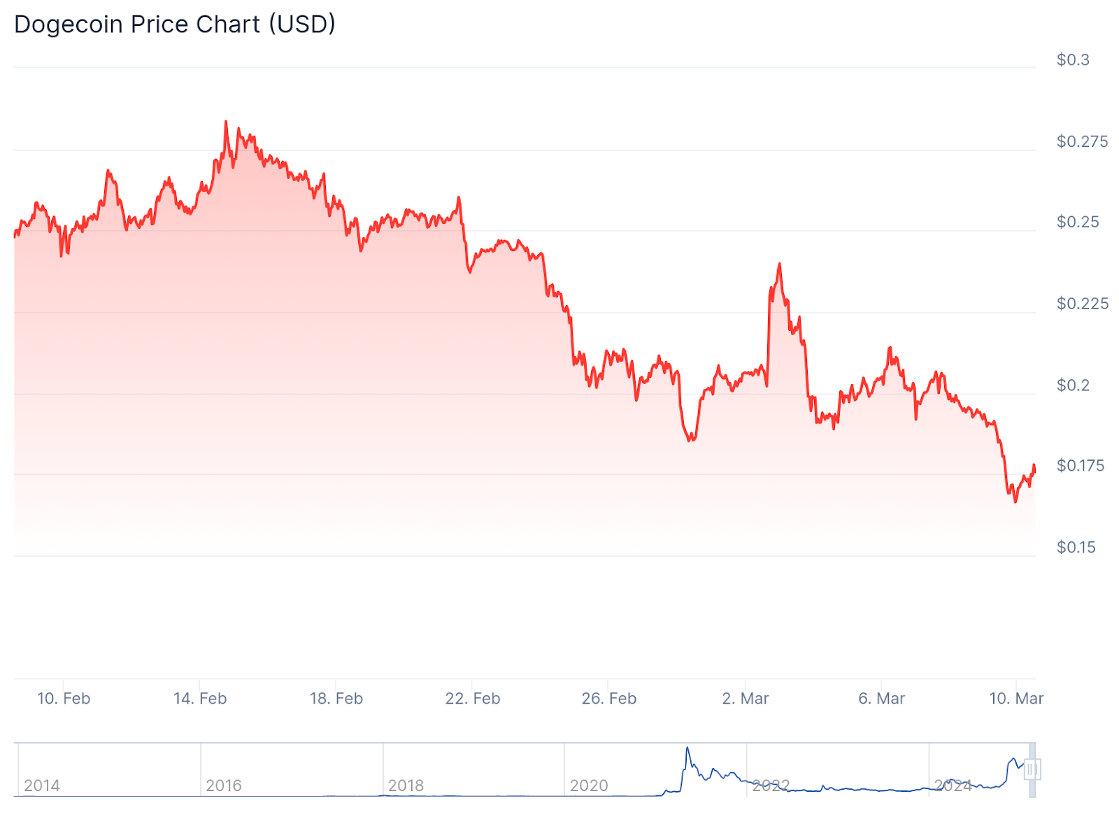 Forget Dogecoin And Xrp – Rollblock Is The Crypto Game-Changer 2 Dogecoin Price Chart - Coingecko