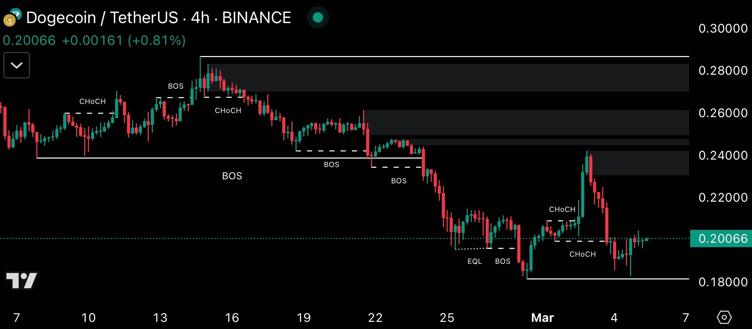 Dogecoin Price Chart