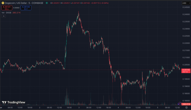 Dogecoin And Rollblock: Which Crypto Holds Stronger Long-Term Potential? 2 Dogecoin Price Chart
