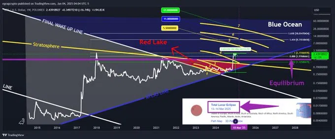 Analyst Predicts Xrp Price Could Surge To $38 4 Egrag Price Prediction For $27