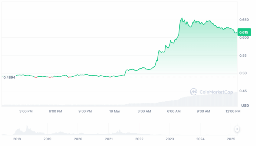 Eos Price Soars 35%! Eos To Challenge $1 With A 60% Rally? 2 Eos Price Chart - Coinmarketcap