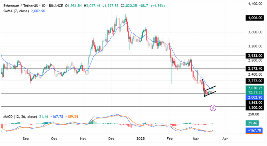 Ethereum Breaks $2K! Will Eth Price Hit $2,500 Or Drop To $1,950? 2 Eth Price Analysis