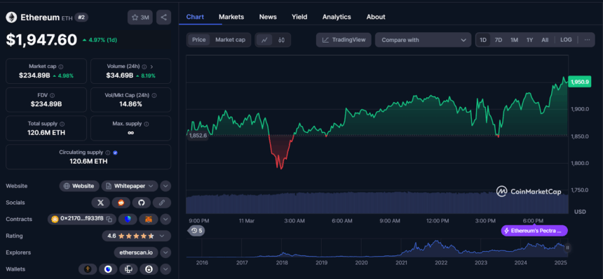 Is It The Right Time To Buy Eth? Analyst Predicts $20K For 2025 2 Ethusd Current Price
