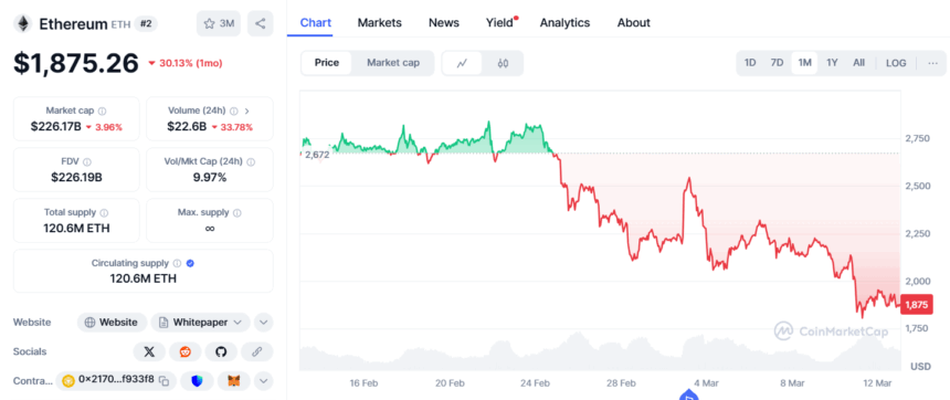 Ethereum (Eth) Price