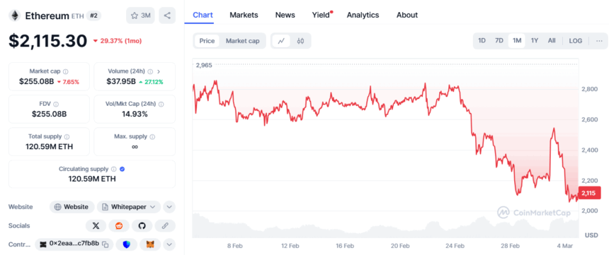 Ethereum (Eth) Price Drops 30%
