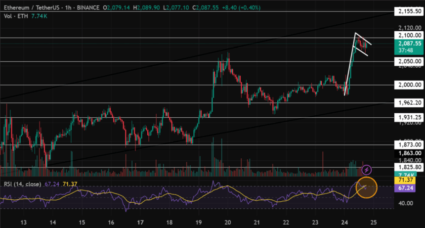 Ethereum Price Hits $2,100! Will Eth Break Its Barrier Of $2.2K? 2 Ethereum-Tetherus Price Chart