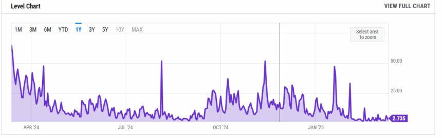 Ethereum Average Gas Fee
