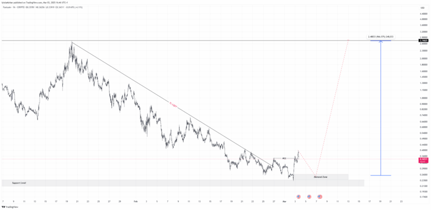 Fartcoin-Usdt 1-Hour Chart