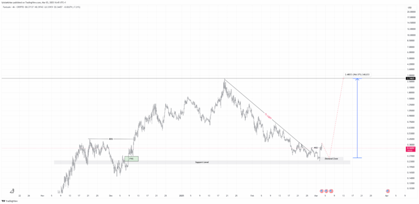 Fartcoin/Usdt 4-Hour Chart