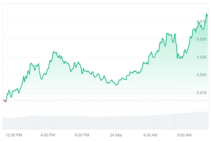 Fartcoin Skyrockets 25% As Trump’s Post Sparks Memecoin Hype 2 Fartcoin Price Chart