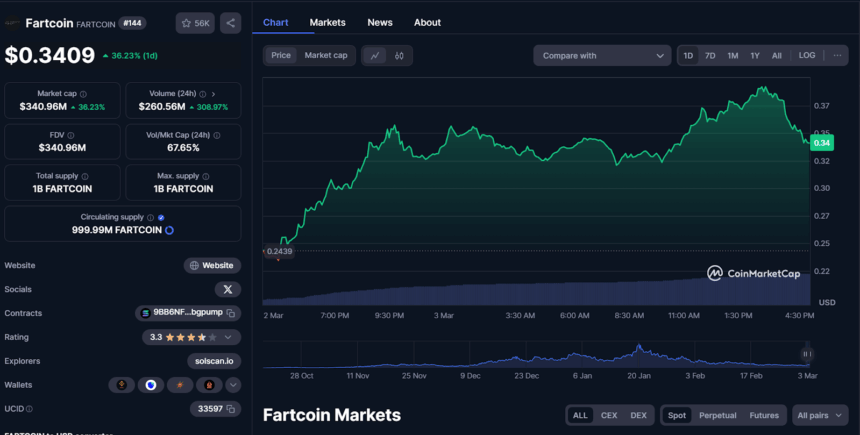 Fartcoin Current Price