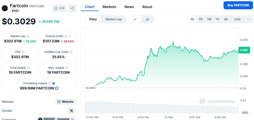 Fartcoin Price Surges 25% In 24 Hours To $0.3024