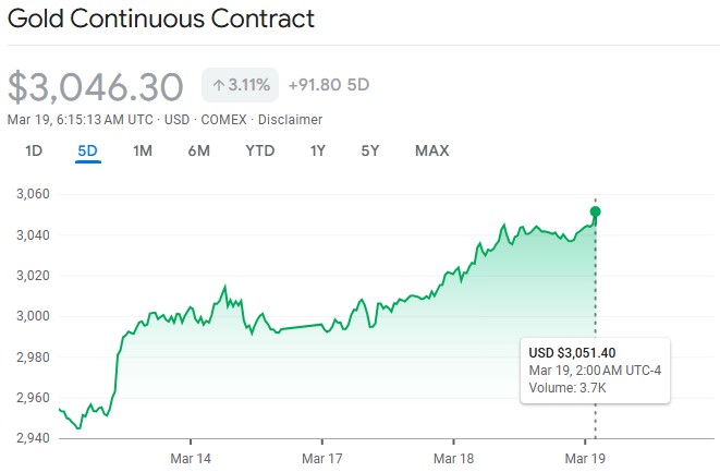 Gold Hits $3,047 Ath While Bitcoin Drops 15% In A Month!