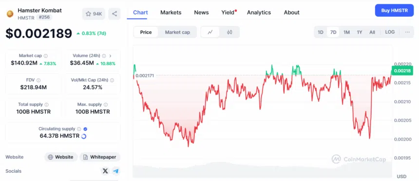 Top 3 Altcoins To Keep An Eye For This April 2025? 4 Hamster Kombat Price Chart