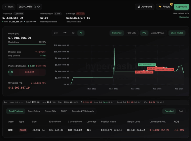Hyperliquid Trader Returns With $333M Short On Bitcoin 2 Hyperliquid Trader Goes $333 Short On Btc