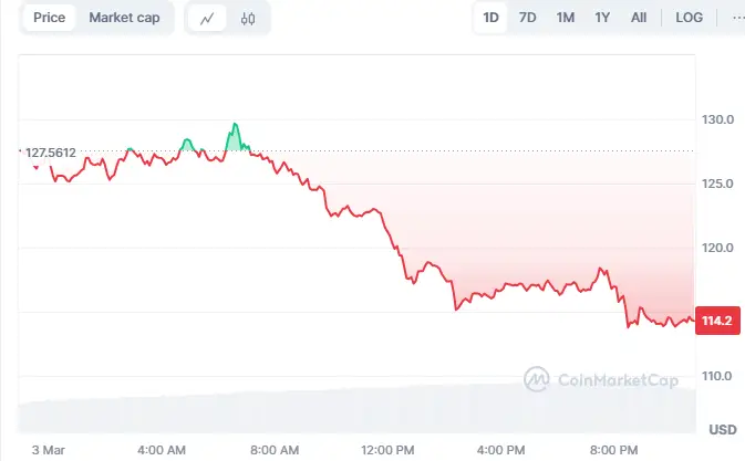 Litecoin, Sol And Xrp Price Drop Ahead Of Trump &Quot;Big Announcement&Quot; 2 Litecoin Price Chart