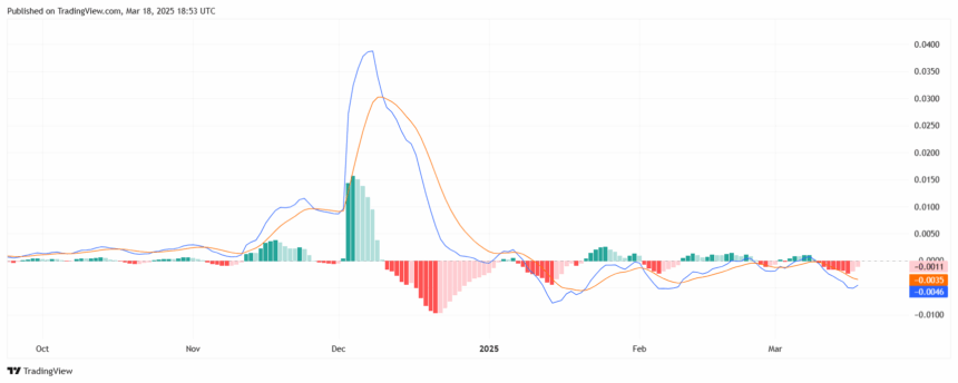 Tron (Trx) Holds $0.20, But Resistance May Limit Growth 2 Macd Of Trx