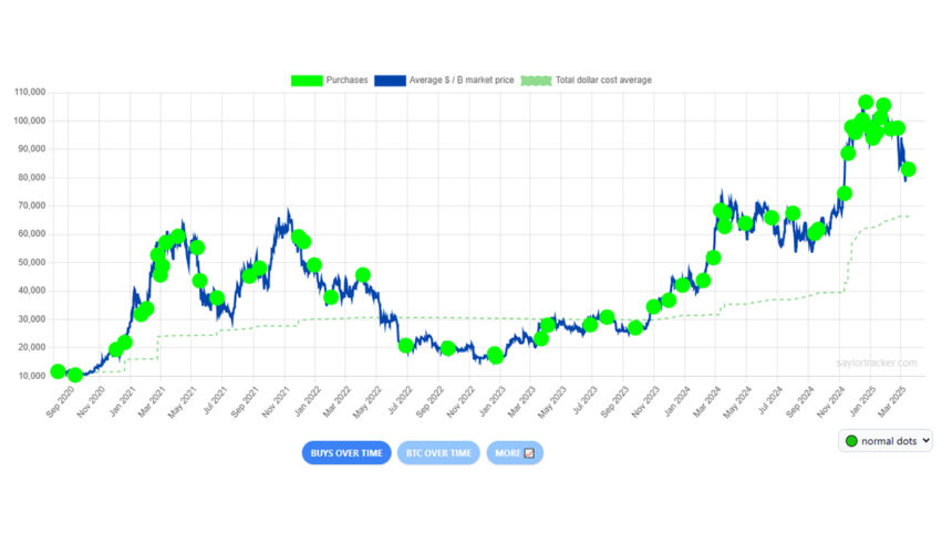 Michael Saylor Btc Holding Chart