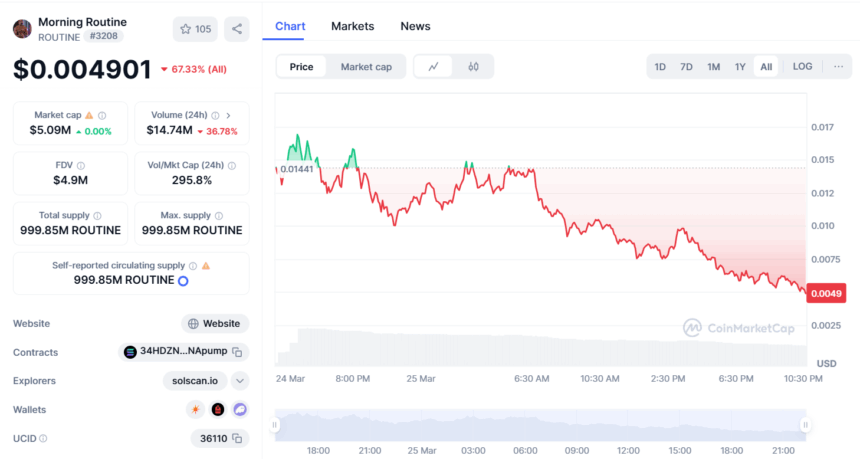 4Am Fitness Influencer Inspires Morning Routine Memecoin 2 Morning Routine'S Price Chart
