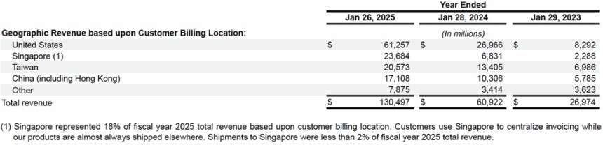 Nvidia Customer Report