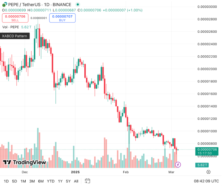 Pepe Coin Surges Amid Hype As Rollblock Focuses On Growth 3 Pepe Price Chart- Trading View