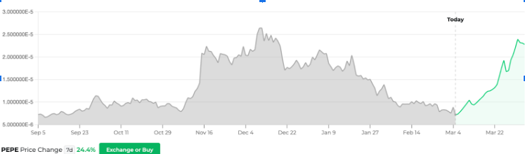 Pepe Coin Surges Amid Hype As Rollblock Focuses On Growth 2 Pepe Price Chart