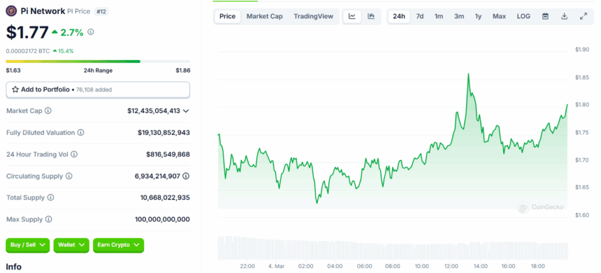 Pi Coin Price Chart