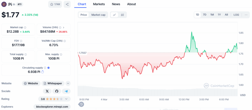 Pi Coin Coinmarketcap