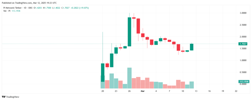 Pi Coin Surges 20%, Will It Hit $3 Next? 2 Pi Coin Price Chart