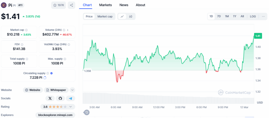 Will Pi Coin Soar To $2? Stuck Below $1.5 For 48 Hours 2 Pi Coin Price Chart