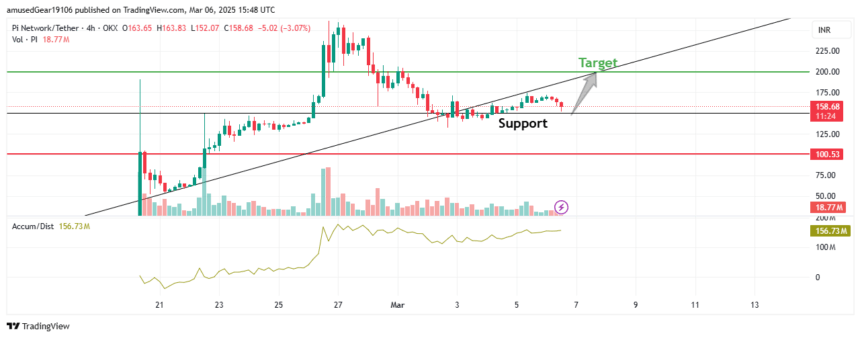 Pi Coin Price At ₹150, Will It Bounce To ₹200 Or Drop? 2 Pi Coin Chart