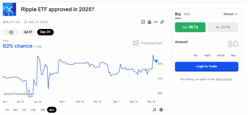Xrp Etf Approval Chances Jump To 82% On Polymarket 2 Xrp Etf Betting On Polymarket