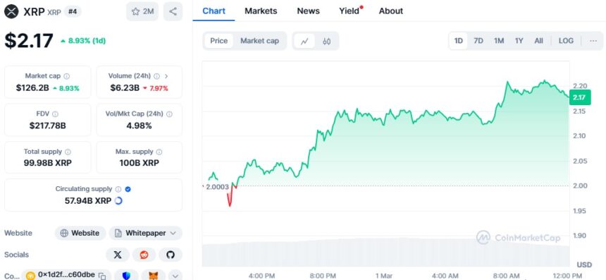 Ripple (Xrp) Price Surges 9% To $2.17 Following Btc Rally 2 Ripple Xrp Price Chart