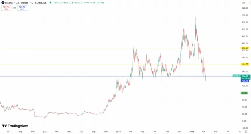 Solana (Sol) Price Drops To Multi-Month Low: Could It Dip To $79 Or Push For Recovery? 3 Sol Price Chart
